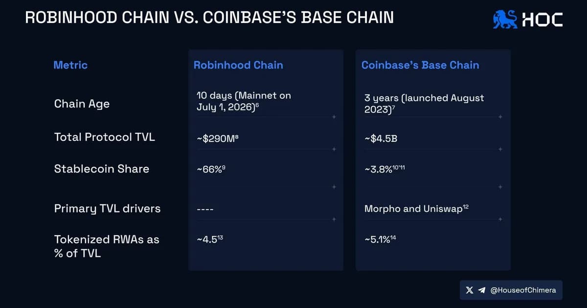 Where Robinhood Chain Data Comes From: Our Own Node, a Non-Custodial Facilitator, No Reseller