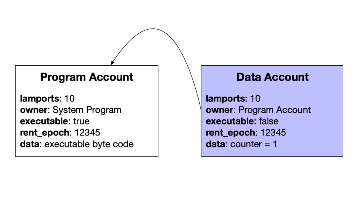Solana Account Data: How Programs Store State On-Chain (2026 Guide)
